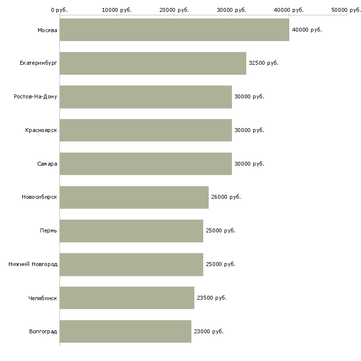 Поиск работы специалист по ведению документооборота-Медиана зарплаты для вакансии «специалист по ведению документооборота» в других городах
