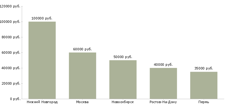 Поиск работы эксперт по жилой недвижимости-Медиана зарплаты для вакансии «эксперт по жилой недвижимости» в других городах