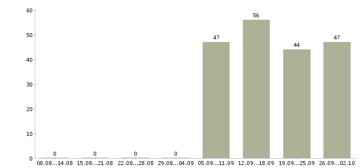 Работа администратор в офис продаж Бурятия - Число вакансий Бурятия по специальности администратор в офис продаж за 2 месяца