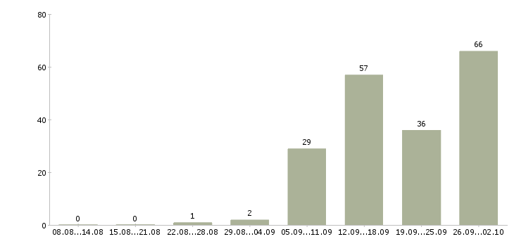 Работа менеджер по продажам домов Нижний новгород - Число вакансий Нижний новгород по специальности менеджер по продажам домов за 2 месяца