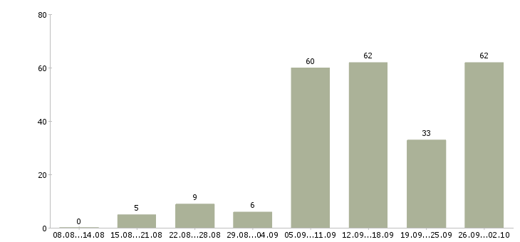 Работа удаленные сотрудники Нижний новгород - Число вакансий Нижний новгород по специальности удаленные сотрудники за 2 месяца