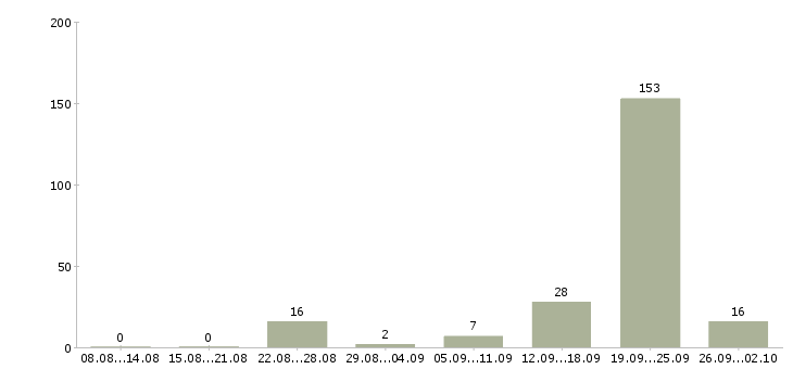 Работа агент по работе с недвижимостью Ростов-на-дону - Число вакансий Ростов-на-дону по специальности агент по работе с недвижимостью за 2 месяца
