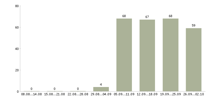 Работа секретарь в компанию Ростов-на-дону - Число вакансий Ростов-на-дону по специальности секретарь в компанию за 2 месяца