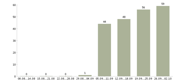 Работа менеджер по продажам и логистике Санкт-петербург - Число вакансий Санкт-петербург по специальности менеджер по продажам и логистике за 2 месяца