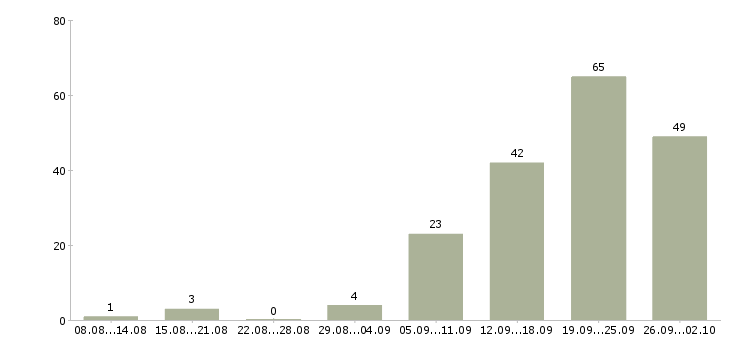 Работа менеджер по оформлению документов Татарстан - Число вакансий Татарстан по специальности менеджер по оформлению документов за 2 месяца
