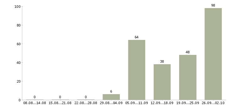 Работа рабочий по ремонту Татарстан - Число вакансий Татарстан по специальности рабочий по ремонту за 2 месяца