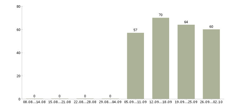 Работа торговый представитель без опыта Татарстан - Число вакансий Татарстан по специальности торговый представитель без опыта за 2 месяца