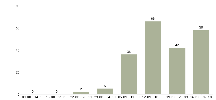 Работа сотрудник на лето Удмуртия - Число вакансий Удмуртия по специальности сотрудник на лето за 2 месяца
