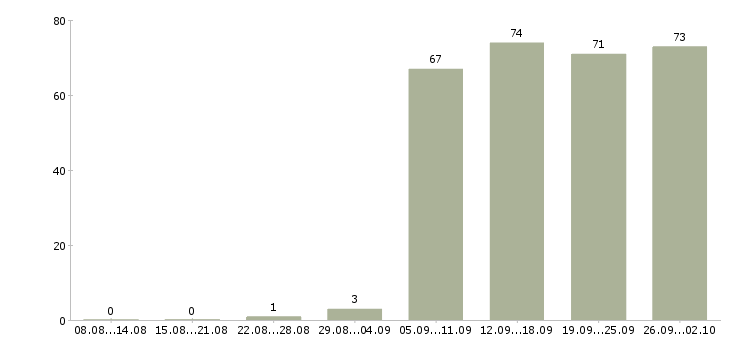Работа консультант отдела в Архангельске - Число вакансий в Архангельске по специальности консультант отдела за 2 месяца