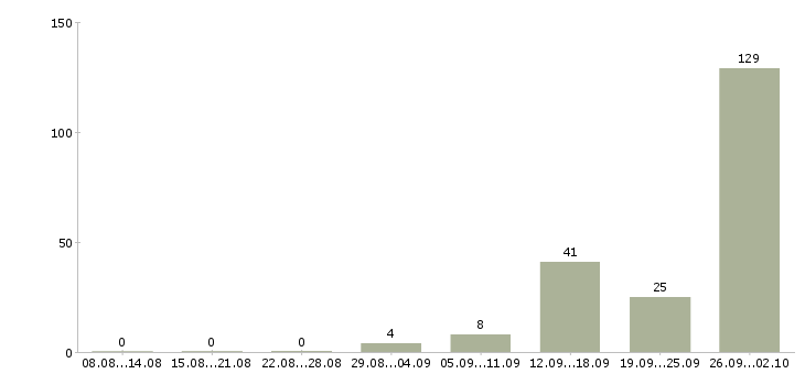 Работа с проживанием и питанием в Архангельске - Число вакансий в Архангельске по специальности с проживанием и питанием за 2 месяца