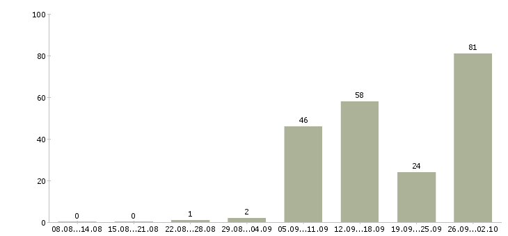 Работа приглашаем на работу в интернет в Брянске - Число вакансий в Брянске по специальности приглашаем на работу в интернет за 2 месяца