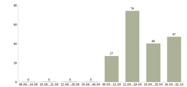 Работа приглашаются сотрудники в Брянске - Число вакансий в Брянске по специальности приглашаются сотрудники за 2 месяца