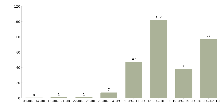 Работа удаленная интернет в Брянске - Число вакансий в Брянске по специальности удаленная интернет за 2 месяца