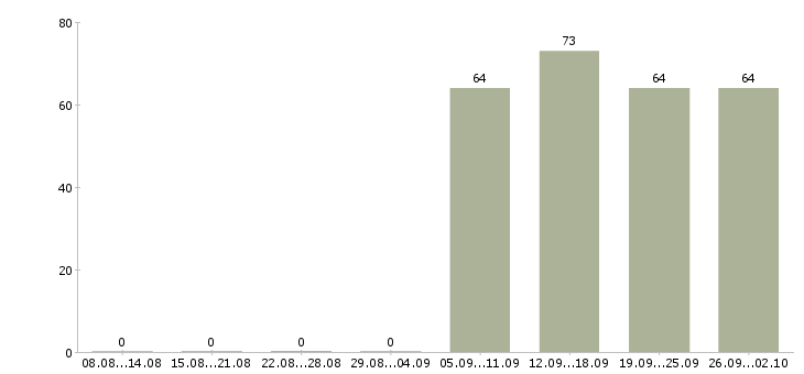 Работа директор начальник в Владимире - Число вакансий в Владимире по специальности директор начальник за 2 месяца