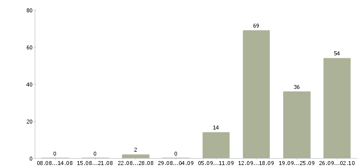 Работа менеджер по оформлению договоров в Владимире - Число вакансий в Владимире по специальности менеджер по оформлению договоров за 2 месяца