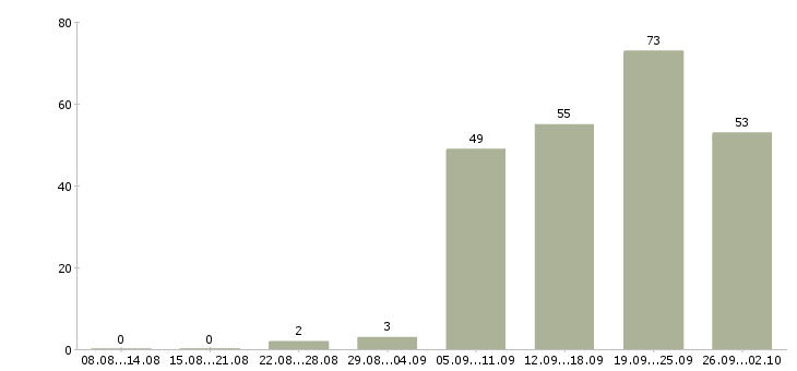 Работа оператор на пк в Владимире - Число вакансий в Владимире по специальности оператор на пк за 2 месяца