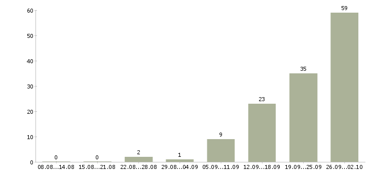 Работа сотрудник для работы с договорами в Владимире - Число вакансий в Владимире по специальности сотрудник для работы с договорами за 2 месяца