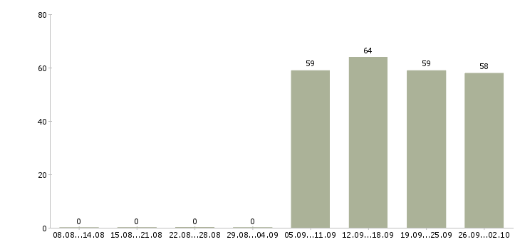 Работа оператор в офис в Волжском - Число вакансий в Волжском по специальности оператор в офис за 2 месяца