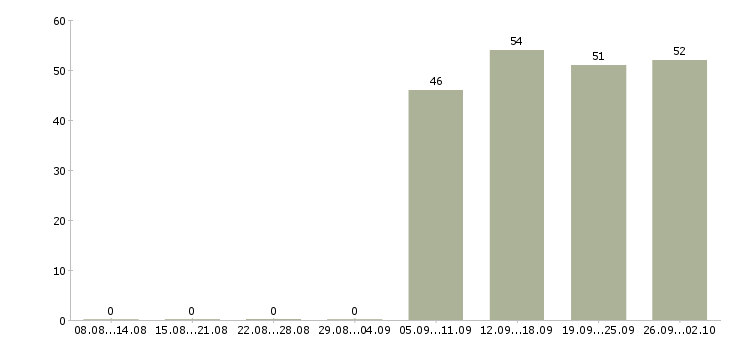 Работа специалист в офис продаж в Вологде - Число вакансий в Вологде по специальности специалист в офис продаж за 2 месяца