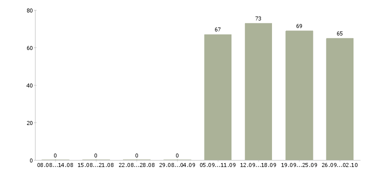 Работа администратор секретарь в Екатеринбурге - Число вакансий в Екатеринбурге по специальности администратор секретарь за 2 месяца