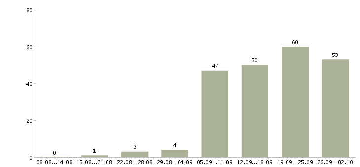 Работа водитель категории с в Екатеринбурге - Число вакансий в Екатеринбурге по специальности водитель категории с за 2 месяца