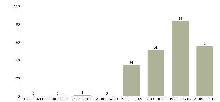 Работа кассир сменный график в Екатеринбурге - Число вакансий в Екатеринбурге по специальности кассир сменный график за 2 месяца