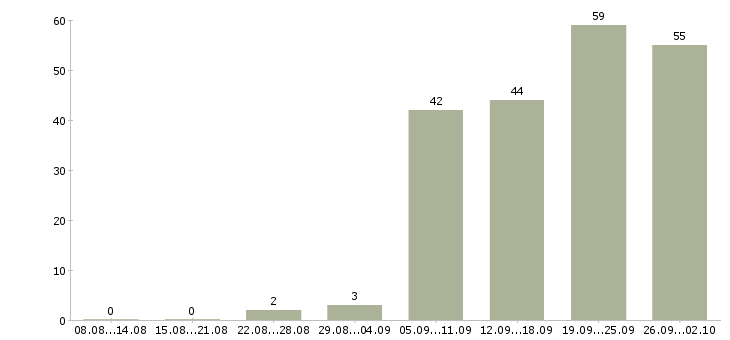 Работа продавец консультант в магазин в Екатеринбурге - Число вакансий в Екатеринбурге по специальности продавец консультант в магазин за 2 месяца