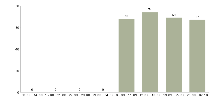 Работа помощник по офису в Ижевске - Число вакансий в Ижевске по специальности помощник по офису за 2 месяца