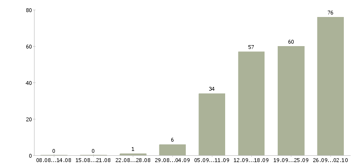 Работа с оформлением документов в Ижевске - Число вакансий в Ижевске по специальности с оформлением документов за 2 месяца