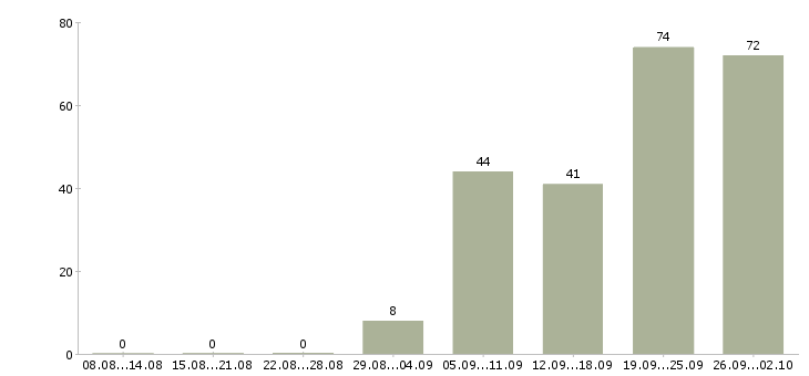 Работа менеджер по документации в Иркутске - Число вакансий в Иркутске по специальности менеджер по документации за 2 месяца