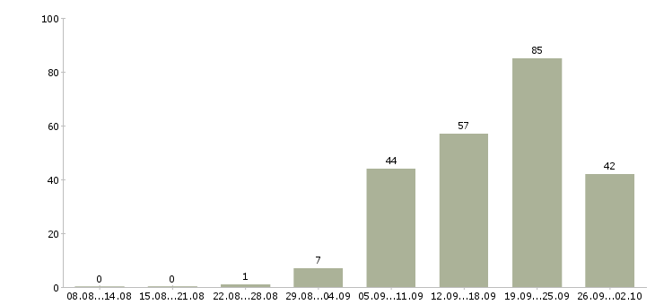 Работа специалист оп в Калининграде - Число вакансий в Калининграде по специальности специалист оп за 2 месяца