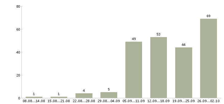 Работа менеджер по развитию организации в Краснодаре - Число вакансий в Краснодаре по специальности менеджер по развитию организации за 2 месяца