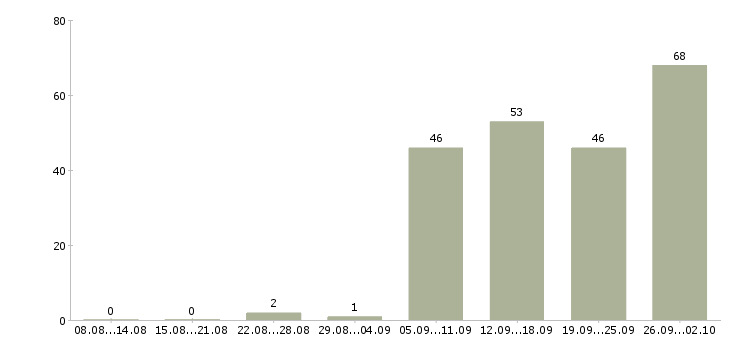 Работа помощник в отдел продаж в Краснодаре - Число вакансий в Краснодаре по специальности помощник в отдел продаж за 2 месяца