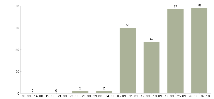 Работа руководитель программ в Краснодаре - Число вакансий в Краснодаре по специальности руководитель программ за 2 месяца
