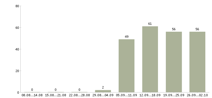 Работа менеджер в офис продаж в Магнитогорске - Число вакансий в Магнитогорске по специальности менеджер в офис продаж за 2 месяца