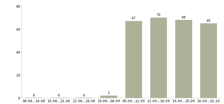 Работа консультант продавец в Махачкале - Число вакансий в Махачкале по специальности консультант продавец за 2 месяца