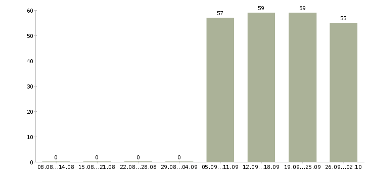 Работа торговый представитель в торговую компанию в Махачкале - Число вакансий в Махачкале по специальности торговый представитель в торговую компанию за 2 месяца