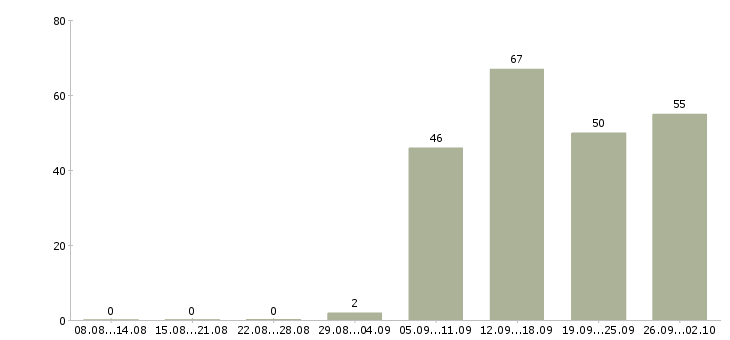 Работа детский стоматолог в Москве - Число вакансий в Москве по специальности детский стоматолог за 2 месяца