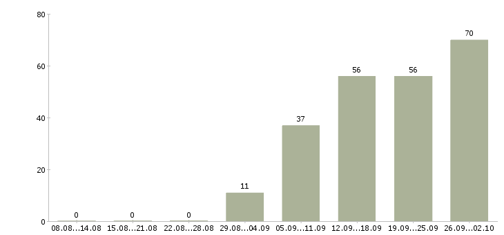 Работа менеджер по работе с сто в Москве - Число вакансий в Москве по специальности менеджер по работе с сто за 2 месяца