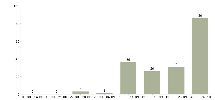 Работа менеджер продаж в мебельный салон в Москве - Число вакансий в Москве по специальности менеджер продаж в мебельный салон за 2 месяца