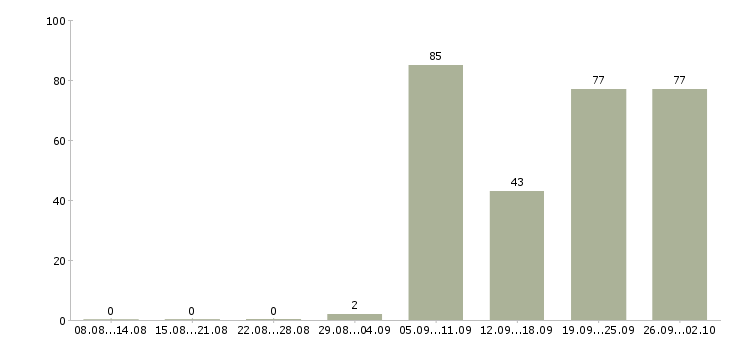 Работа рабочий по комплексному обслуживанию в Москве - Число вакансий в Москве по специальности рабочий по комплексному обслуживанию за 2 месяца
