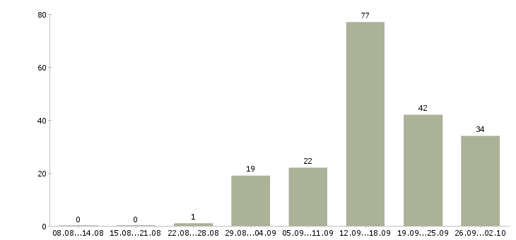 Работа эксперт по жилой недвижимости в Москве - Число вакансий в Москве по специальности эксперт по жилой недвижимости за 2 месяца