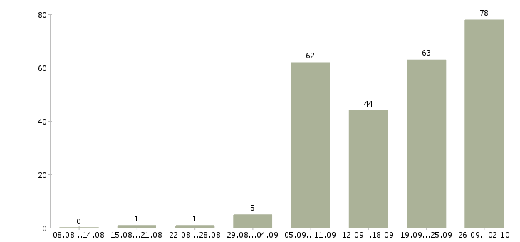 Работа инженер по документации в Новосибирске - Число вакансий в Новосибирске по специальности инженер по документации за 2 месяца