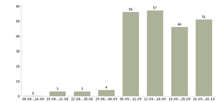 Работа менеджер по работе с рекламой в Новосибирске - Число вакансий в Новосибирске по специальности менеджер по работе с рекламой за 2 месяца