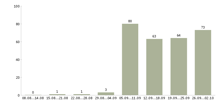 Работа обработка документов в Новосибирске - Число вакансий в Новосибирске по специальности обработка документов за 2 месяца