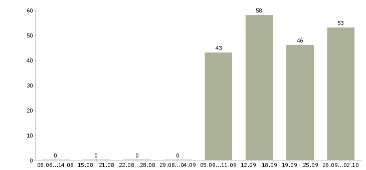 Работа начальник в Одинцово - Число вакансий в Одинцово по специальности начальник за 2 месяца