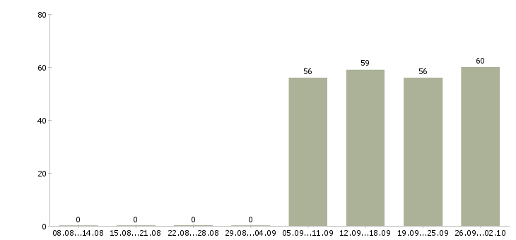 Работа руководитель управляющей компании в Оренбурге - Число вакансий в Оренбурге по специальности руководитель управляющей компании за 2 месяца