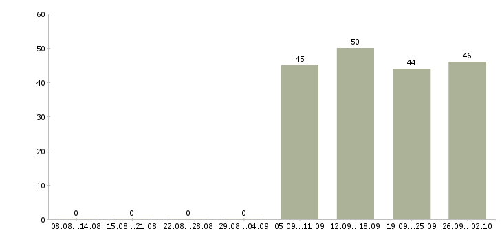 Работа офис менеджер отдела продаж в Пскове - Число вакансий в Пскове по специальности офис менеджер отдела продаж за 2 месяца