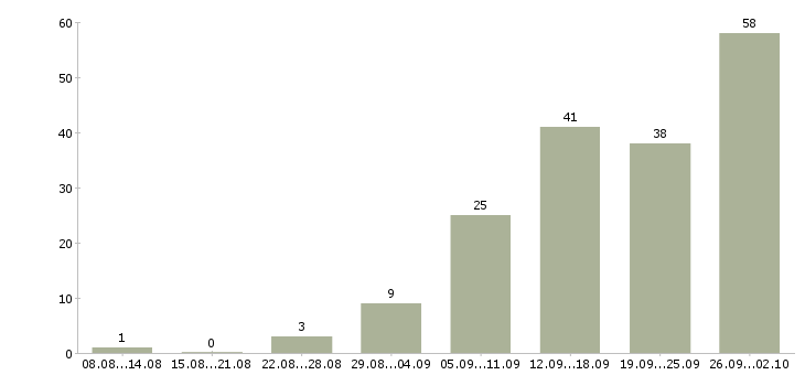 Работа официальное трудоустройство в Пскове - Число вакансий в Пскове по специальности официальное трудоустройство за 2 месяца