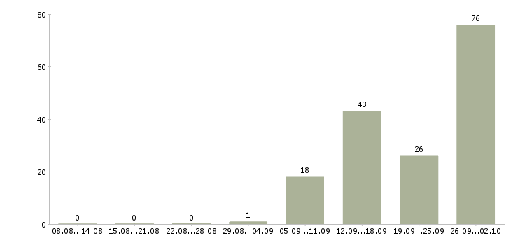 Работа сотрудники вахтой в Пскове - Число вакансий в Пскове по специальности сотрудники вахтой за 2 месяца